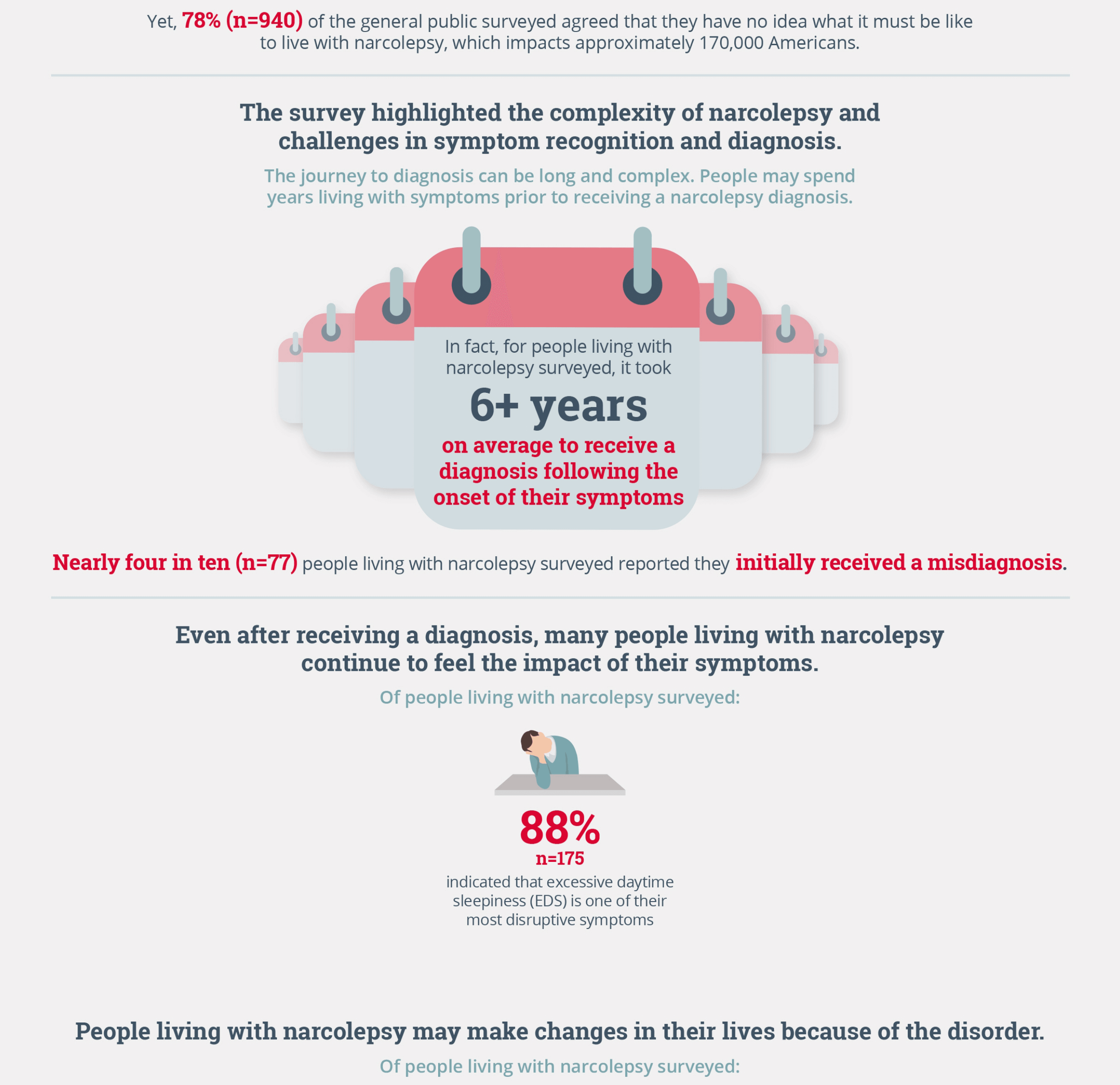 The survey highlighted the complexity of narcolepsy and challenges in symptom recognition and diagnosis. For people living with narcolepsy surveyed, it took 6 plus years on average to receive a diagnosis following the onset of their symptoms. Even after receiving a diagnosis, many people living with narcolepsy continue to feel the impact of their symptoms.