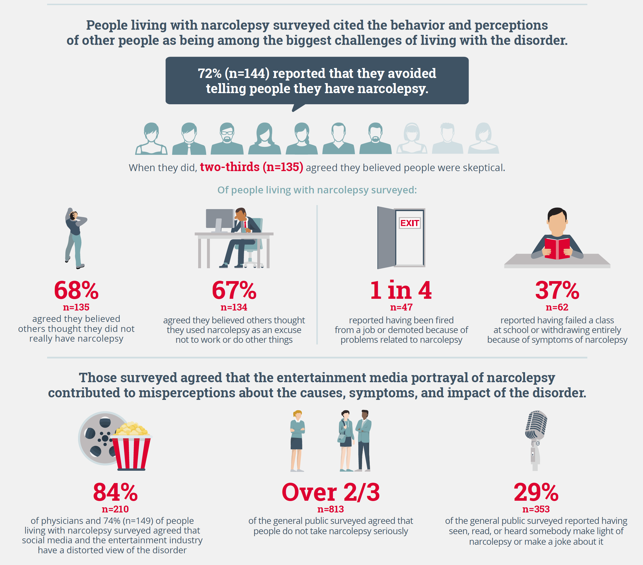 People with narcolepsy cited behavior and perceptions of other people as being among the biggest challenges of living with the disorder. 72% reported that they avoided telling people they have narcolepsy. When they did, two-thirds agreed they believed people were skeptical. 1 in 4 reported having been fired from a job or demoted because of problems related to narcolepsy. 37% reported having failed a class at school or withdrawing entirely because of narcolepsy symptoms. 84% of physicians and 74% of people with narcolepsy agreed that social media and entertainment industry have a distorted view of narcolepsy. Over 2/3 agreed that people don't take narcolepsy seriously. 